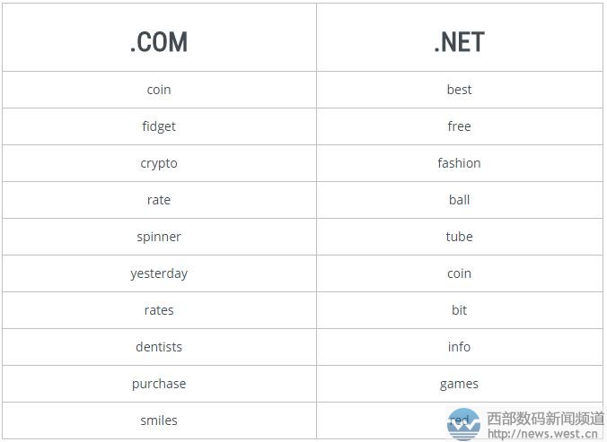 威瑞信5月月报:.com/.net注册量超3亿!“比特币”等关键词最受欢迎