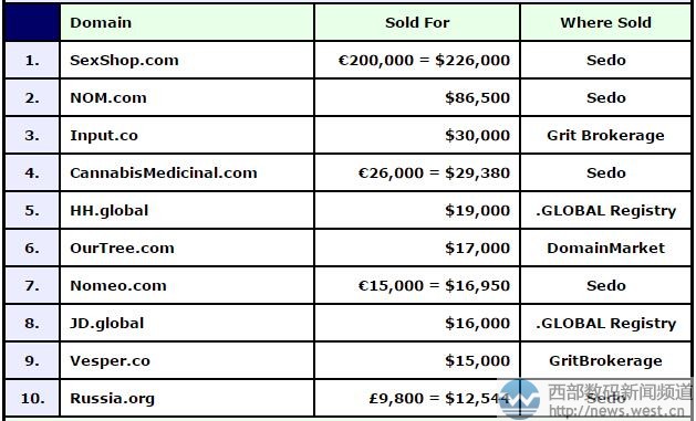 域名sexshop.com拍出152万元!